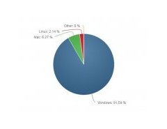 Аналитика от NetMarketShare статистика операционных систем за март