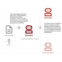 Раскрыты новейшие российские киберугрозы: Google обнаружила три опасных семейства вирусов COLDRIVER