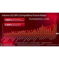 Qualcomm уверяет: графика Adreno X2 мощнее решений Intel и AMD, охват игровой экосистемы Windows превысил отметку в 90%